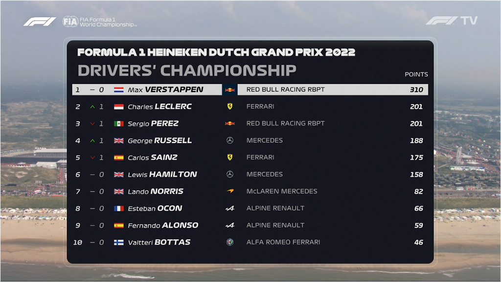 Formula 1 2022 drivers championship after round 15